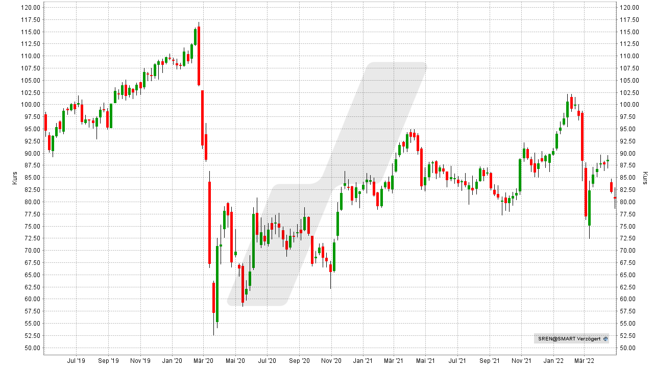Chart: Kursentwicklung Swiss Re Aktie von April 2019 bis April 2022 Die besten Dividenden-Aktien Europas: Kursentwicklung Swiss Re Aktie von April 2019 bis April 2022 | Online Broker LYNX