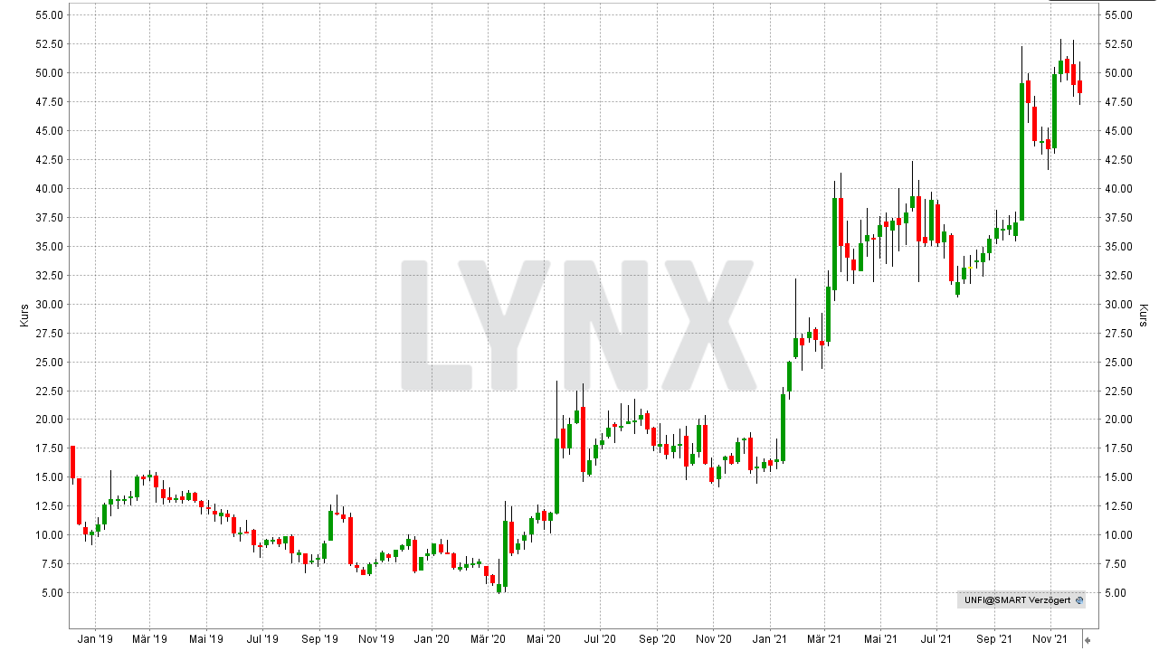 Chart: Kursentwicklung der United Natural Foods von Dezember 2018 bis Dezember 2021 Die besten Bio Lebensmittel Aktien: Kursentwicklung der United Natural Foods von Dezember 2018 bis Dezember 2021 | Online Broker LYNX