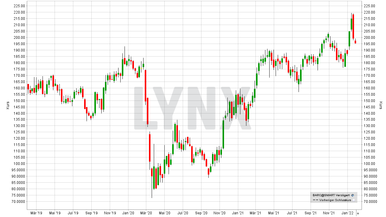 Chart: Kursentwicklung der Barclays Aktie von Januar 2019 bis Januar 2022 Die besten Bank Aktien: Kursentwicklung der Barclays Aktie von Januar 2019 bis Januar 2022 | Online Broker LYNX