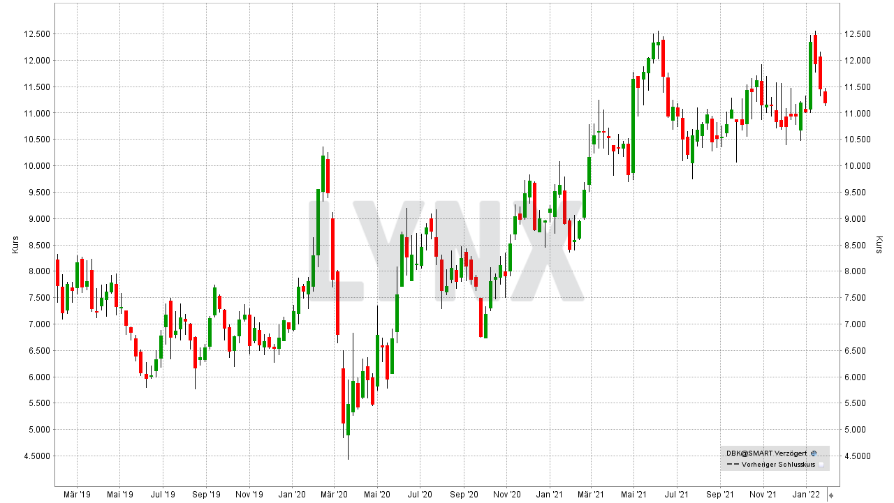 Chart: Kursentwicklung der Deutsche Bank Aktie von Januar 2019 bis Januar 2022 Die besten Bank Aktien: Kursentwicklung der Deutsche Bank Aktie von Januar 2019 bis Januar 2022 | Online Broker LYNX
