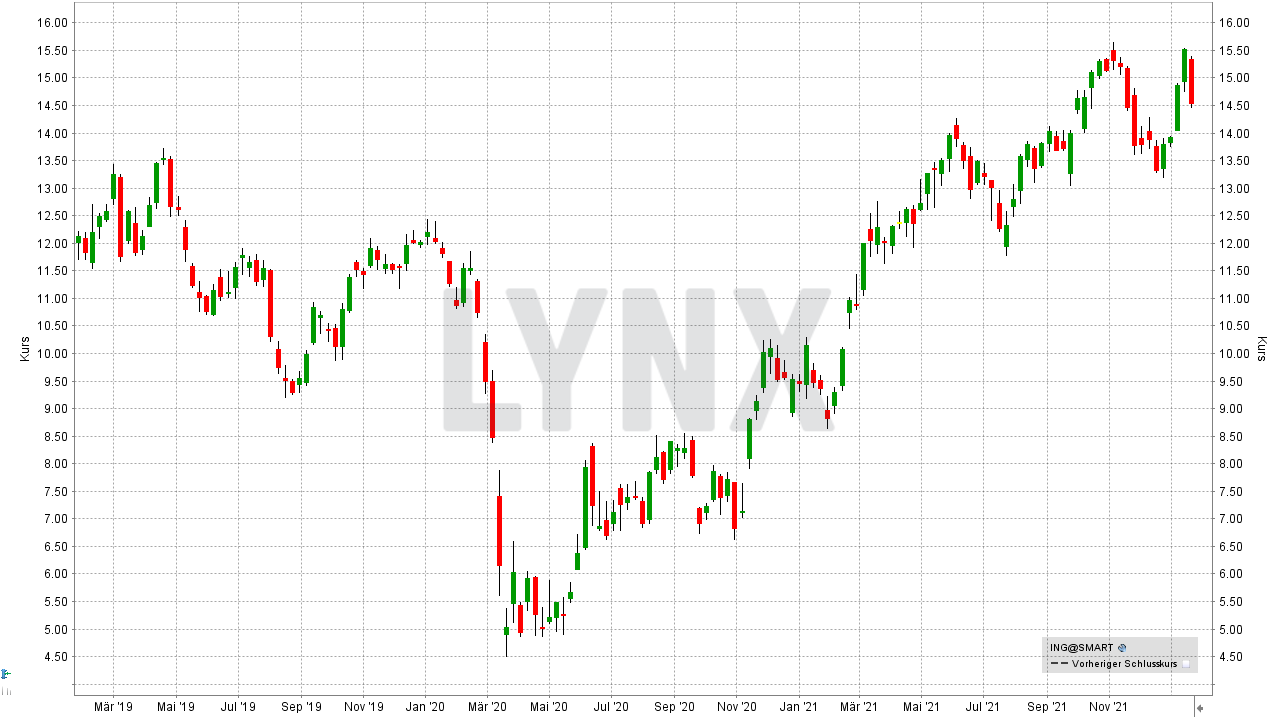 Chart: Kursentwicklung der ING Group Aktie von Januar 2019 bis Januar 2022 Die besten Bank Aktien: Kursentwicklung der ING Group Aktie von Januar 2019 bis Januar 2022 | Online Broker LYNX