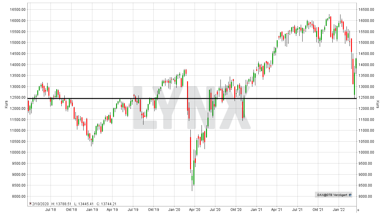 Chart: DAX Kursentwicklung von März 2018 bis März 2022 DAX Prognose - Wie entwickelt sich der deutsche Aktienmarkt?: DAX Kursentwicklung von März 2018 bis März 2022 | Online Broker LYNX
